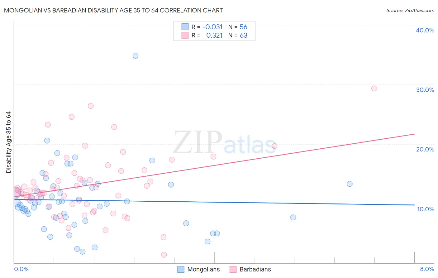 Mongolian vs Barbadian Disability Age 35 to 64