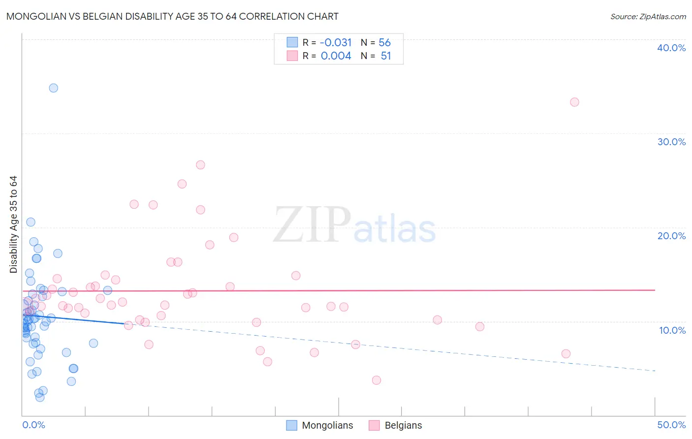 Mongolian vs Belgian Disability Age 35 to 64