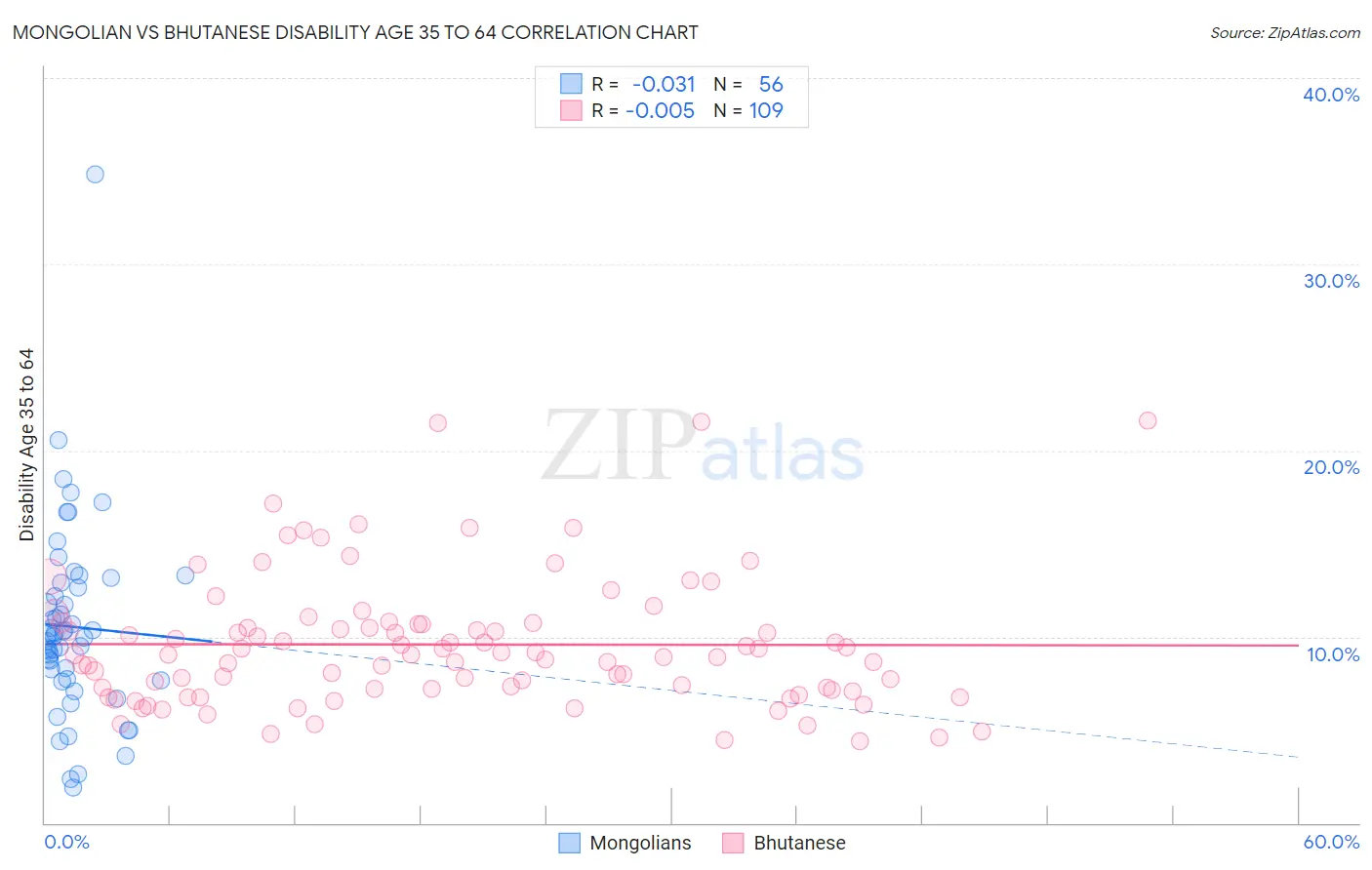 Mongolian vs Bhutanese Disability Age 35 to 64