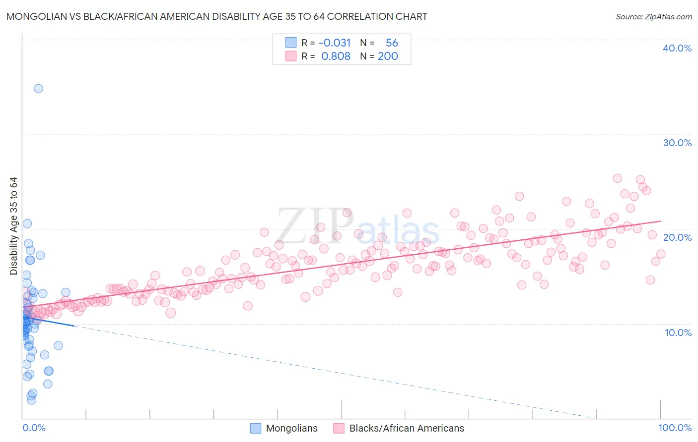 Mongolian vs Black/African American Disability Age 35 to 64