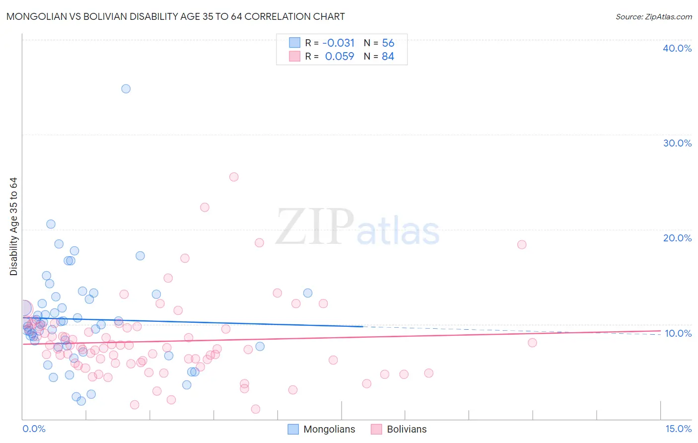 Mongolian vs Bolivian Disability Age 35 to 64