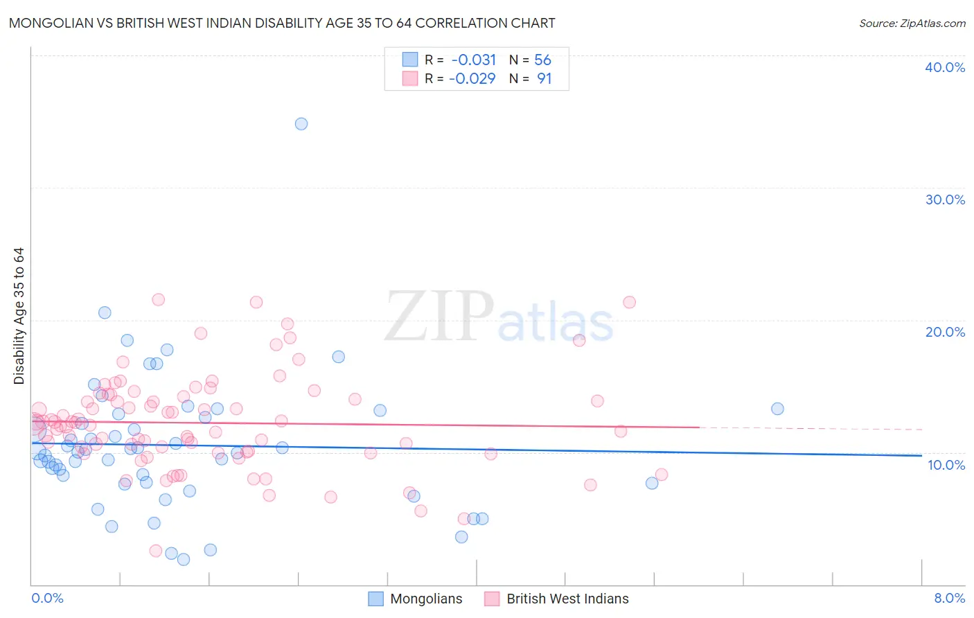 Mongolian vs British West Indian Disability Age 35 to 64