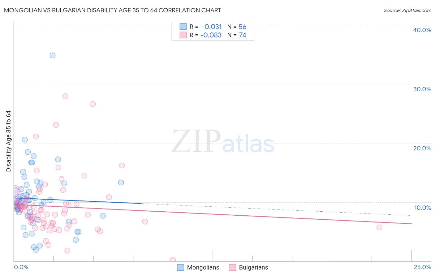 Mongolian vs Bulgarian Disability Age 35 to 64