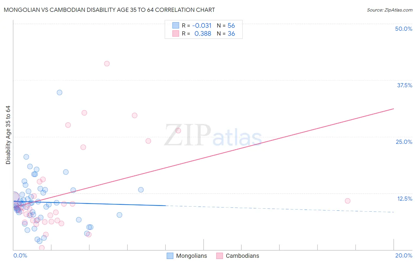 Mongolian vs Cambodian Disability Age 35 to 64