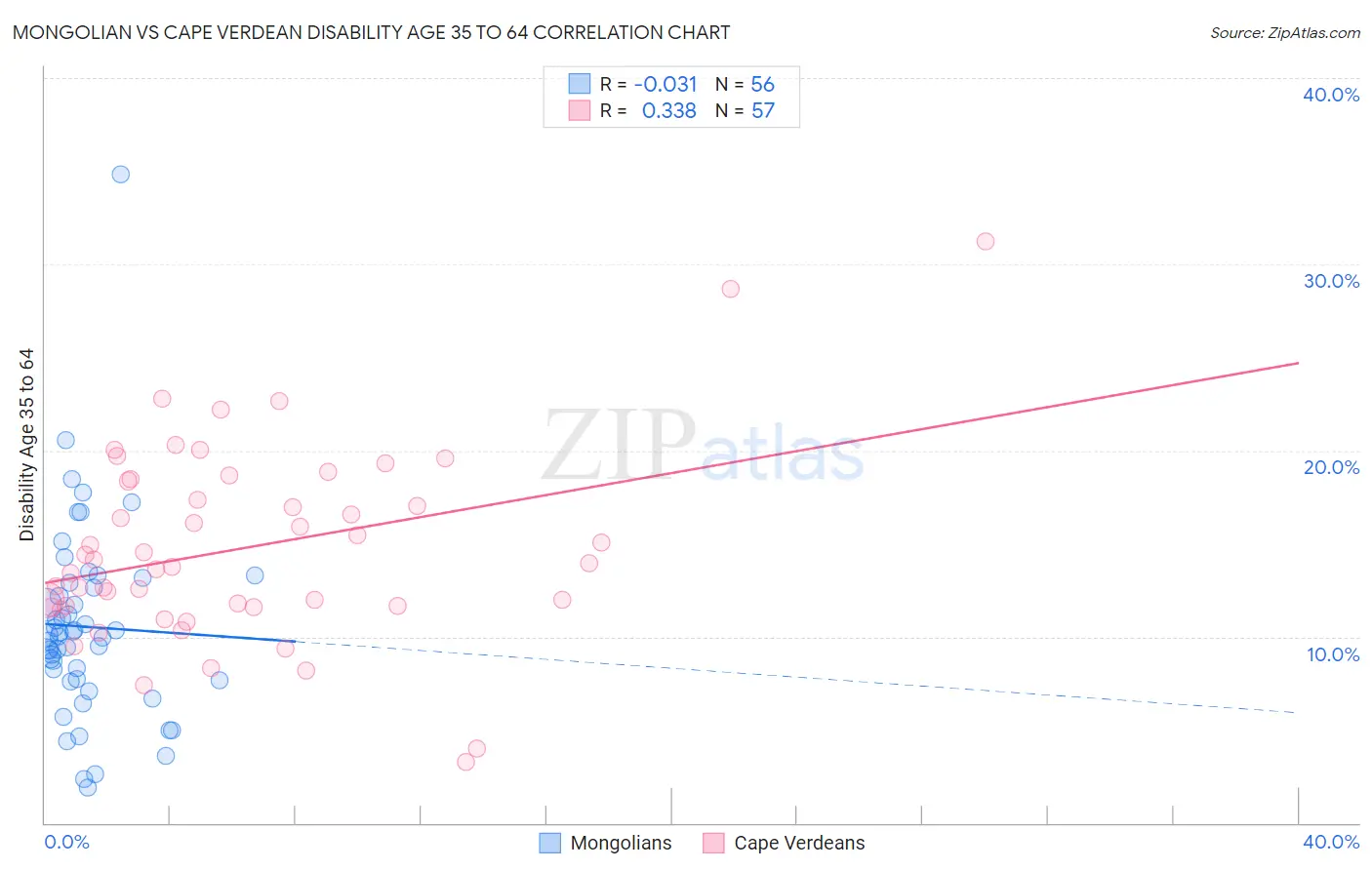 Mongolian vs Cape Verdean Disability Age 35 to 64
