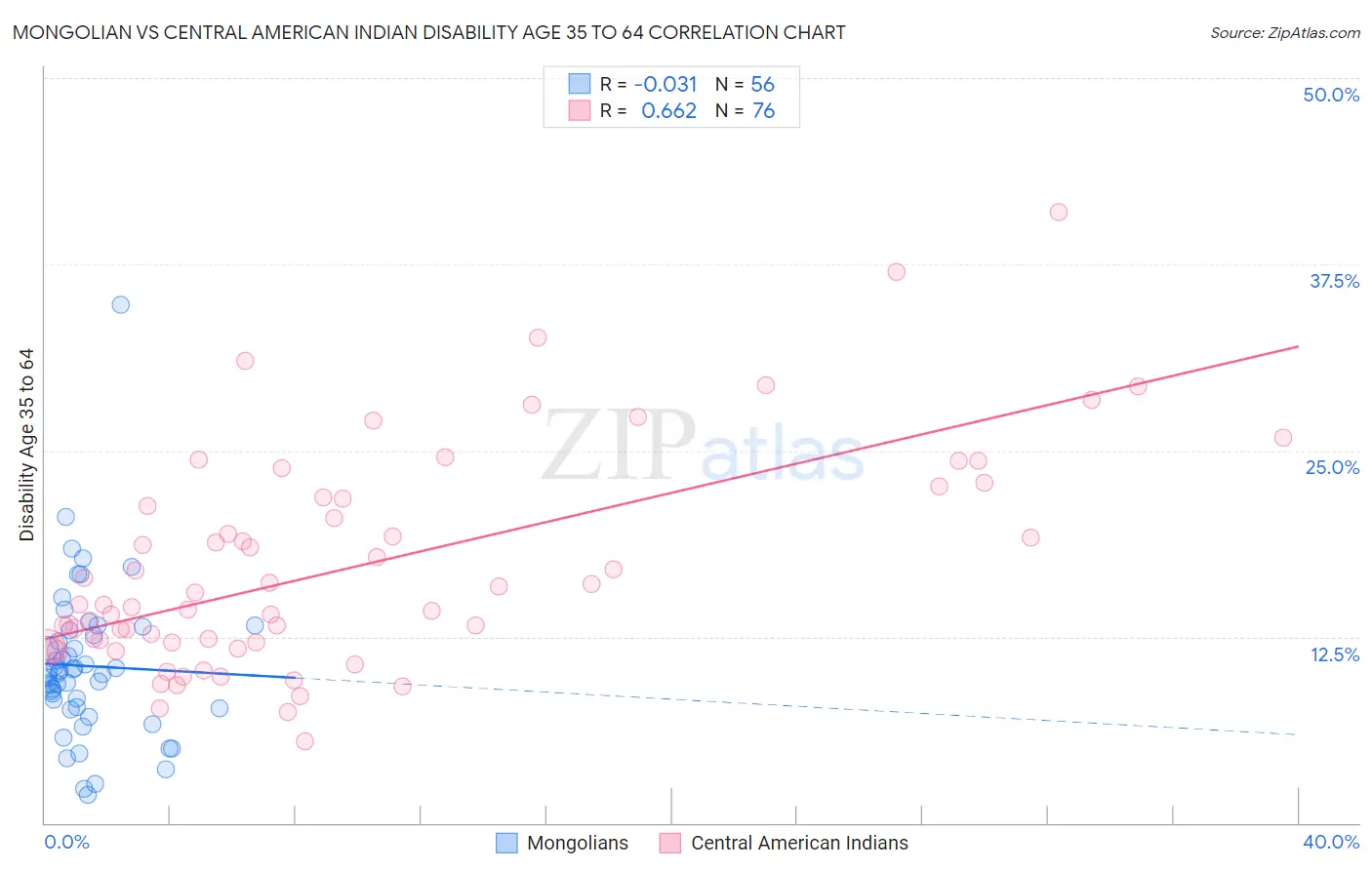 Mongolian vs Central American Indian Disability Age 35 to 64