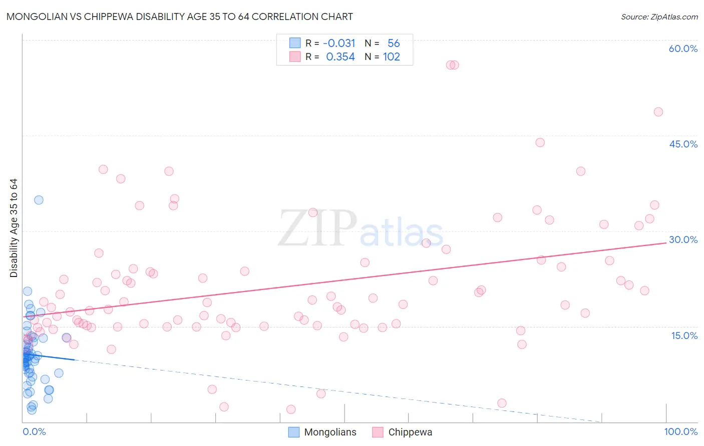 Mongolian vs Chippewa Disability Age 35 to 64