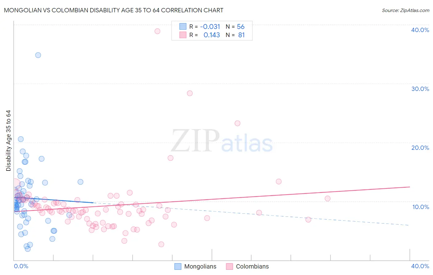 Mongolian vs Colombian Disability Age 35 to 64