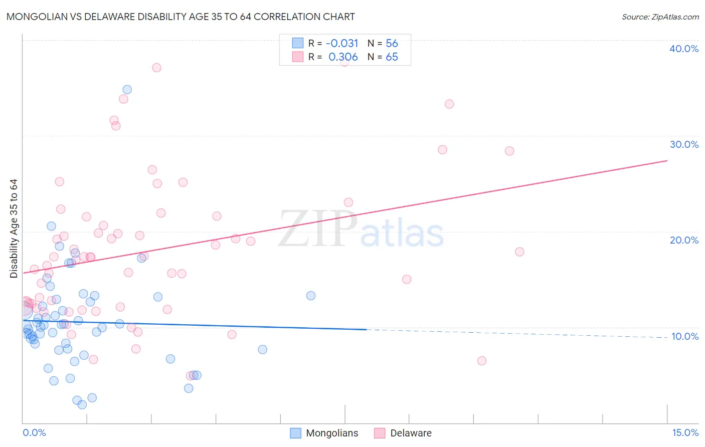 Mongolian vs Delaware Disability Age 35 to 64