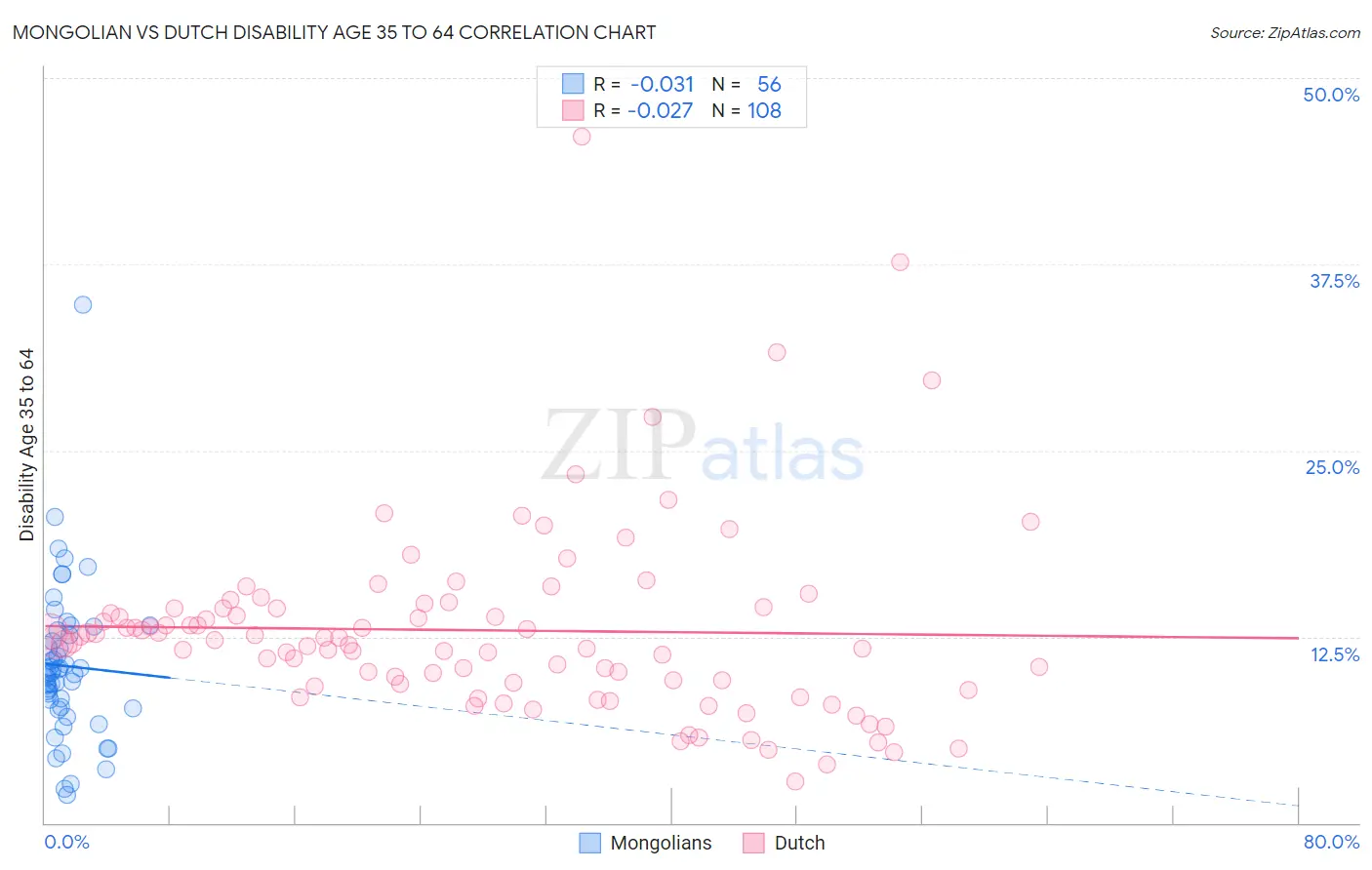 Mongolian vs Dutch Disability Age 35 to 64