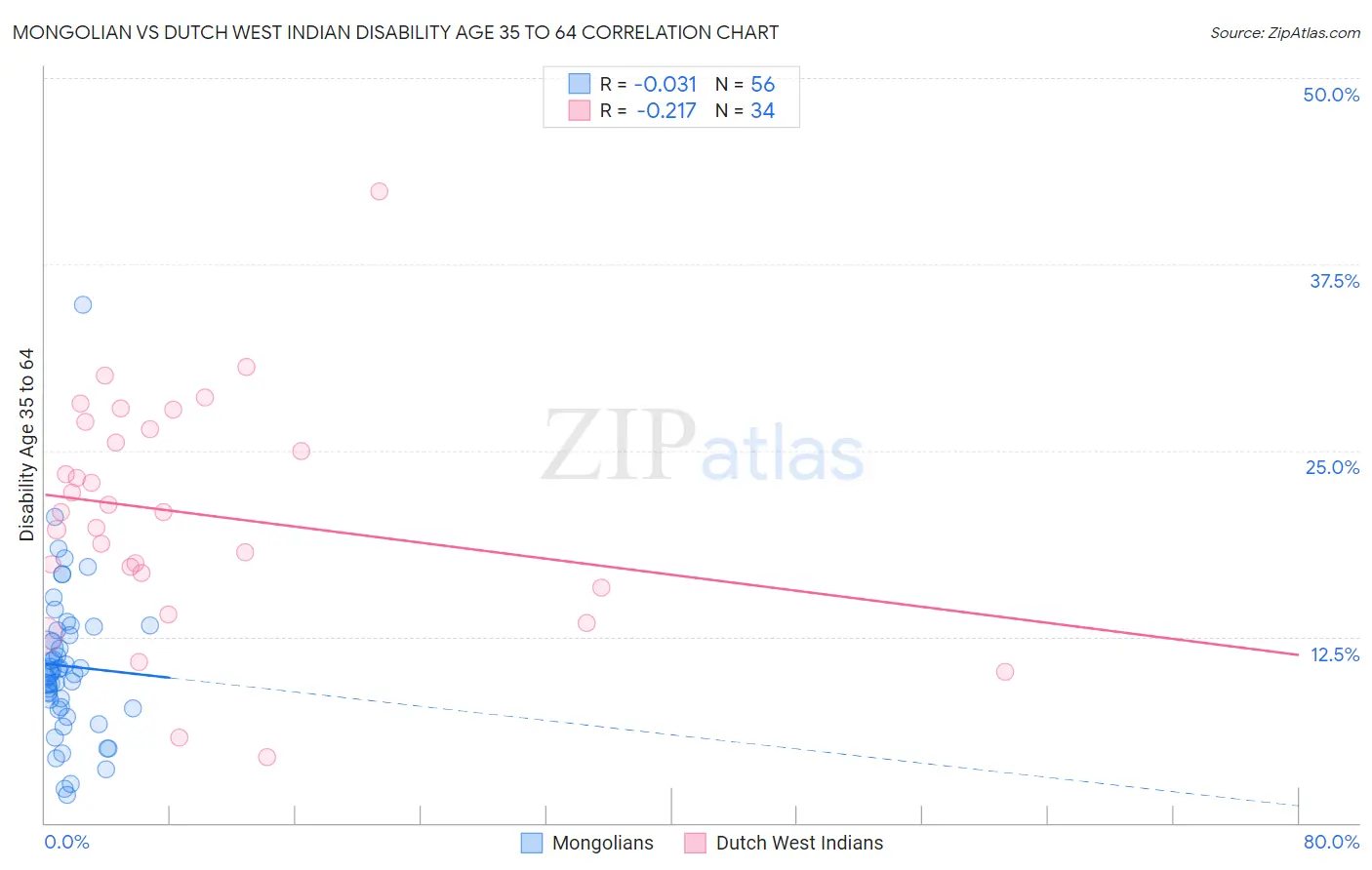 Mongolian vs Dutch West Indian Disability Age 35 to 64