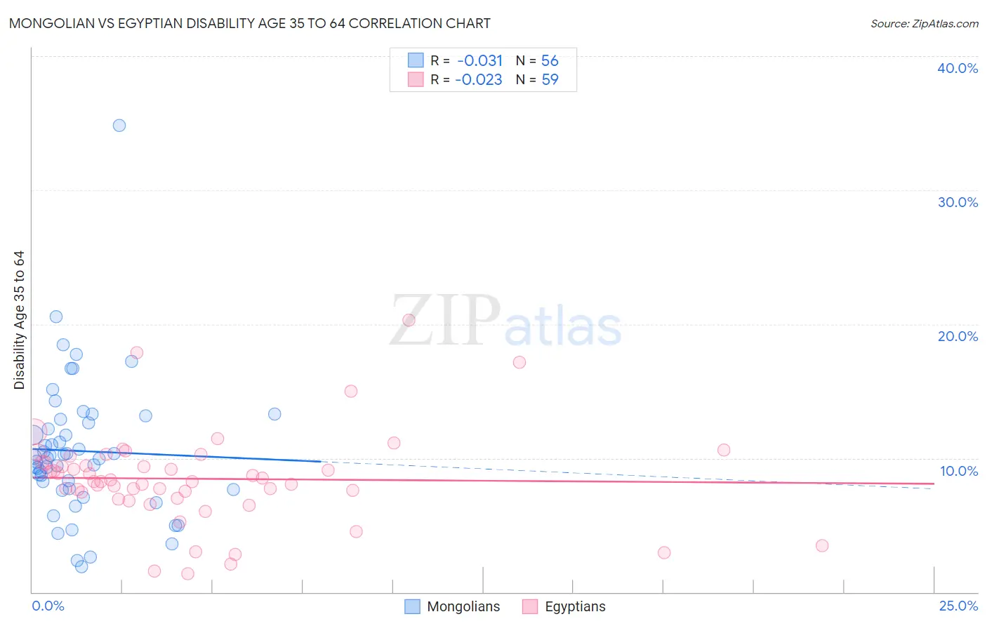 Mongolian vs Egyptian Disability Age 35 to 64