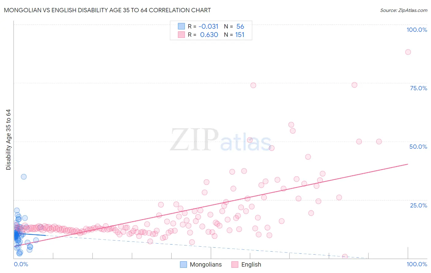 Mongolian vs English Disability Age 35 to 64