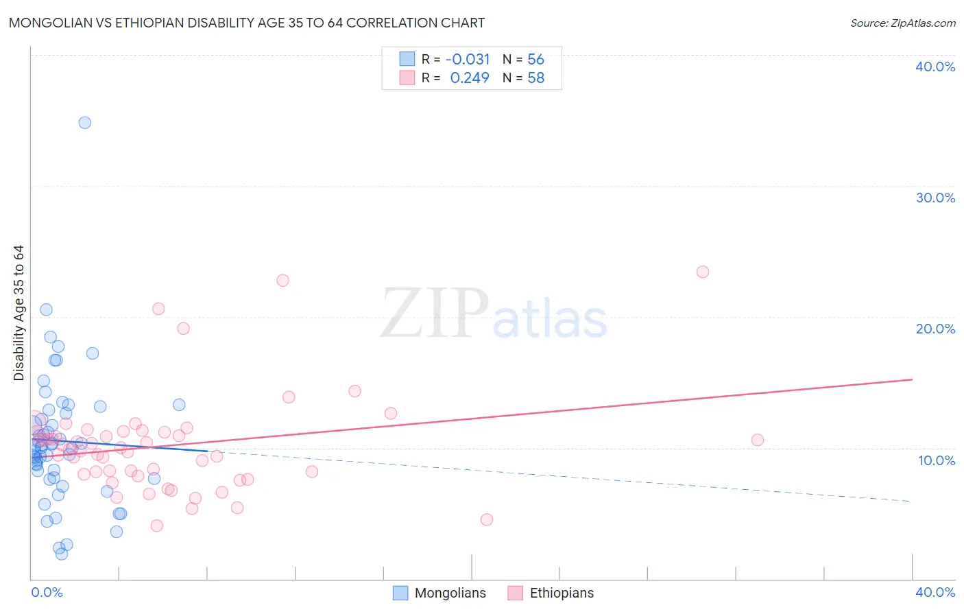 Mongolian vs Ethiopian Disability Age 35 to 64