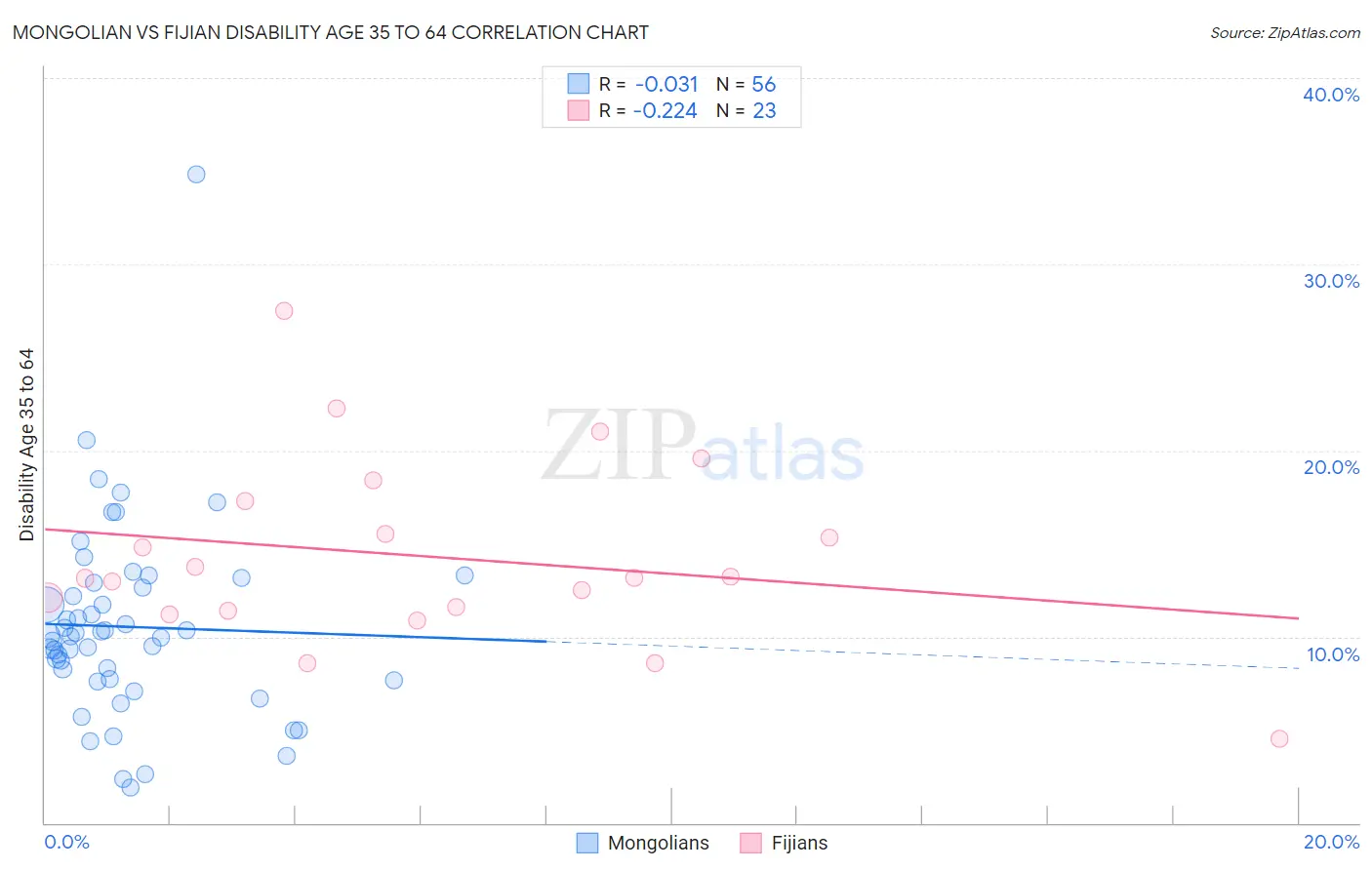 Mongolian vs Fijian Disability Age 35 to 64