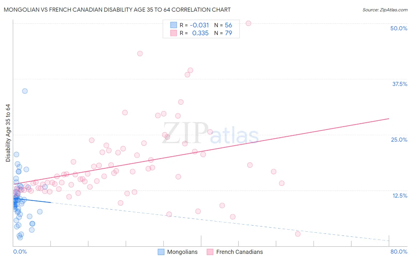 Mongolian vs French Canadian Disability Age 35 to 64