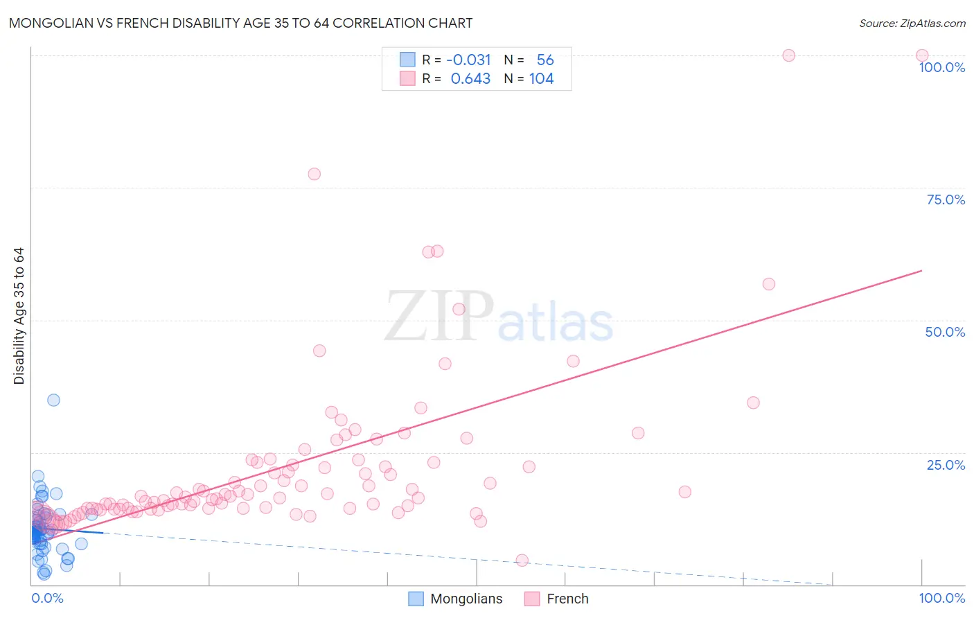 Mongolian vs French Disability Age 35 to 64