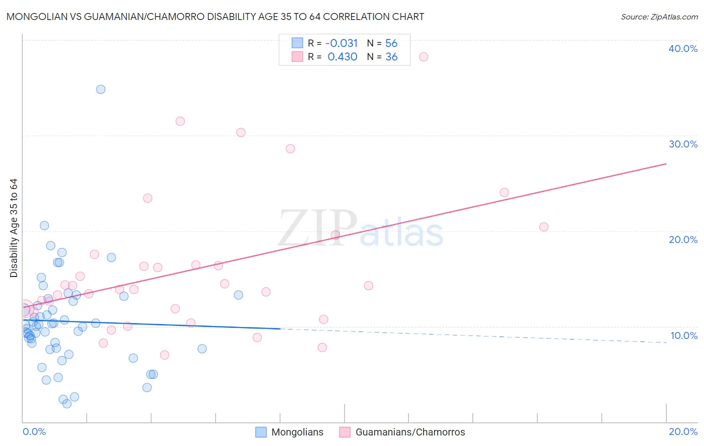 Mongolian vs Guamanian/Chamorro Disability Age 35 to 64