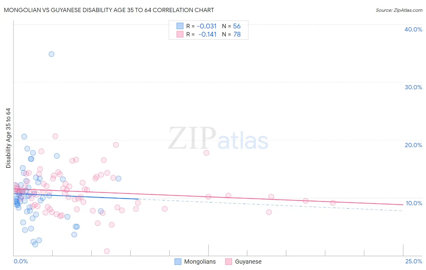 Mongolian vs Guyanese Disability Age 35 to 64