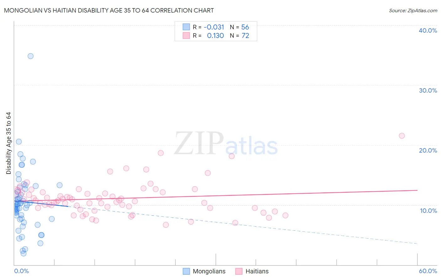 Mongolian vs Haitian Disability Age 35 to 64