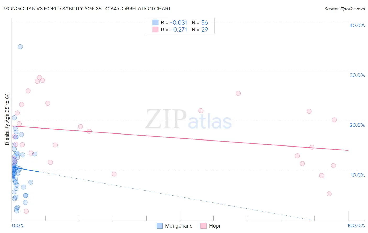 Mongolian vs Hopi Disability Age 35 to 64