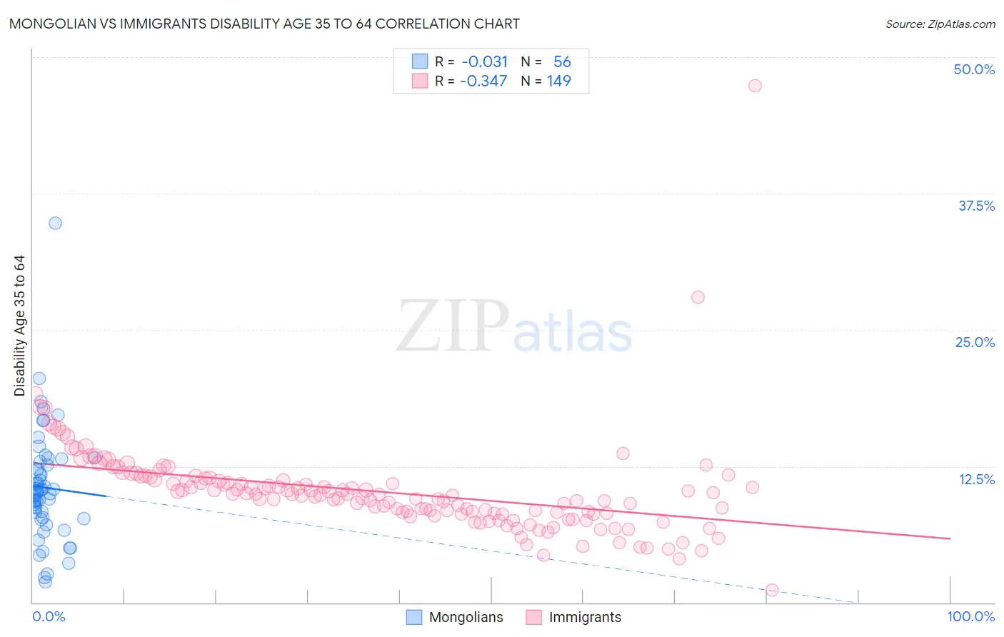 Mongolian vs Immigrants Disability Age 35 to 64