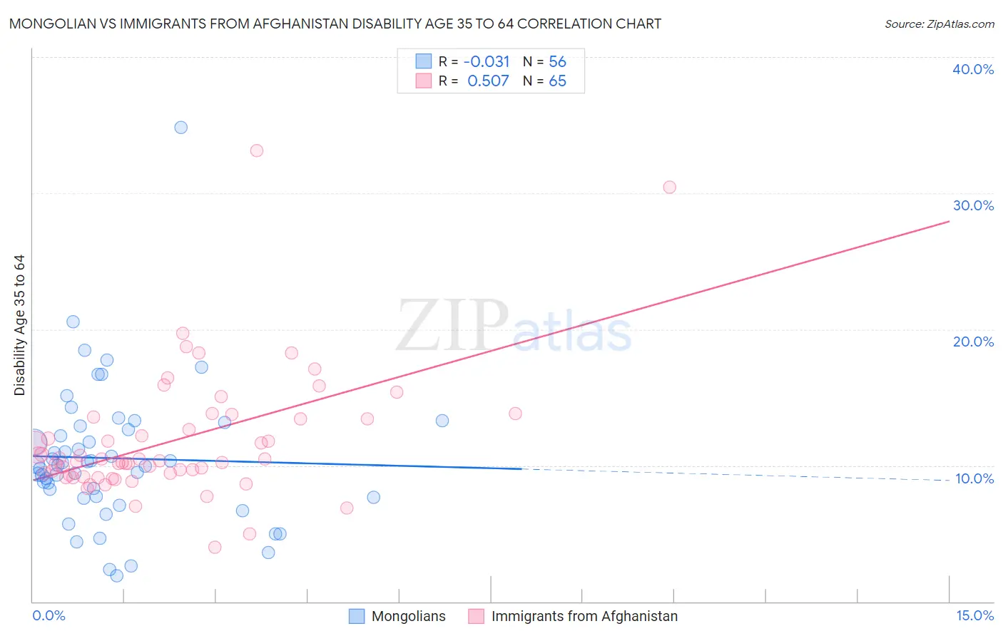 Mongolian vs Immigrants from Afghanistan Disability Age 35 to 64
