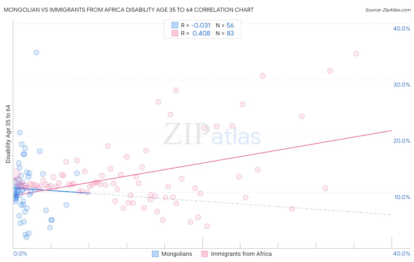 Mongolian vs Immigrants from Africa Disability Age 35 to 64