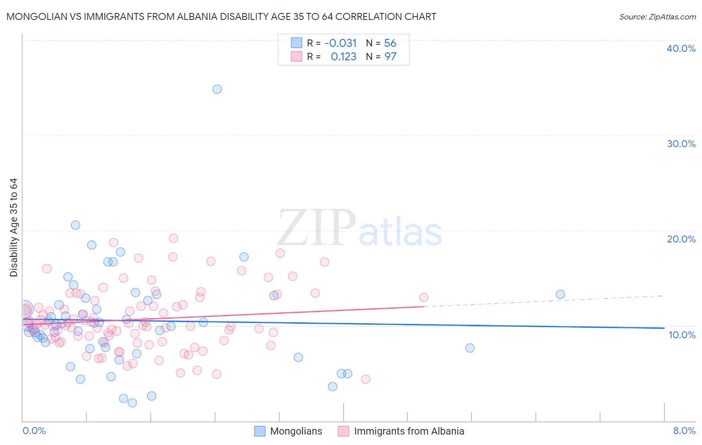 Mongolian vs Immigrants from Albania Disability Age 35 to 64