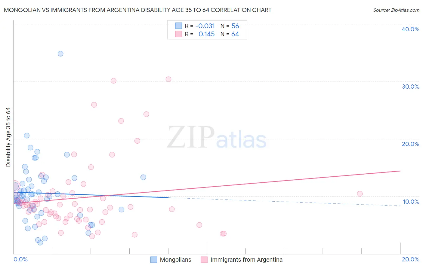 Mongolian vs Immigrants from Argentina Disability Age 35 to 64