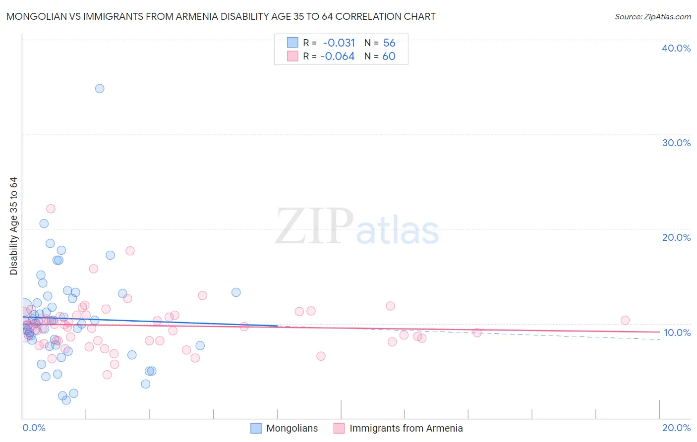 Mongolian vs Immigrants from Armenia Disability Age 35 to 64