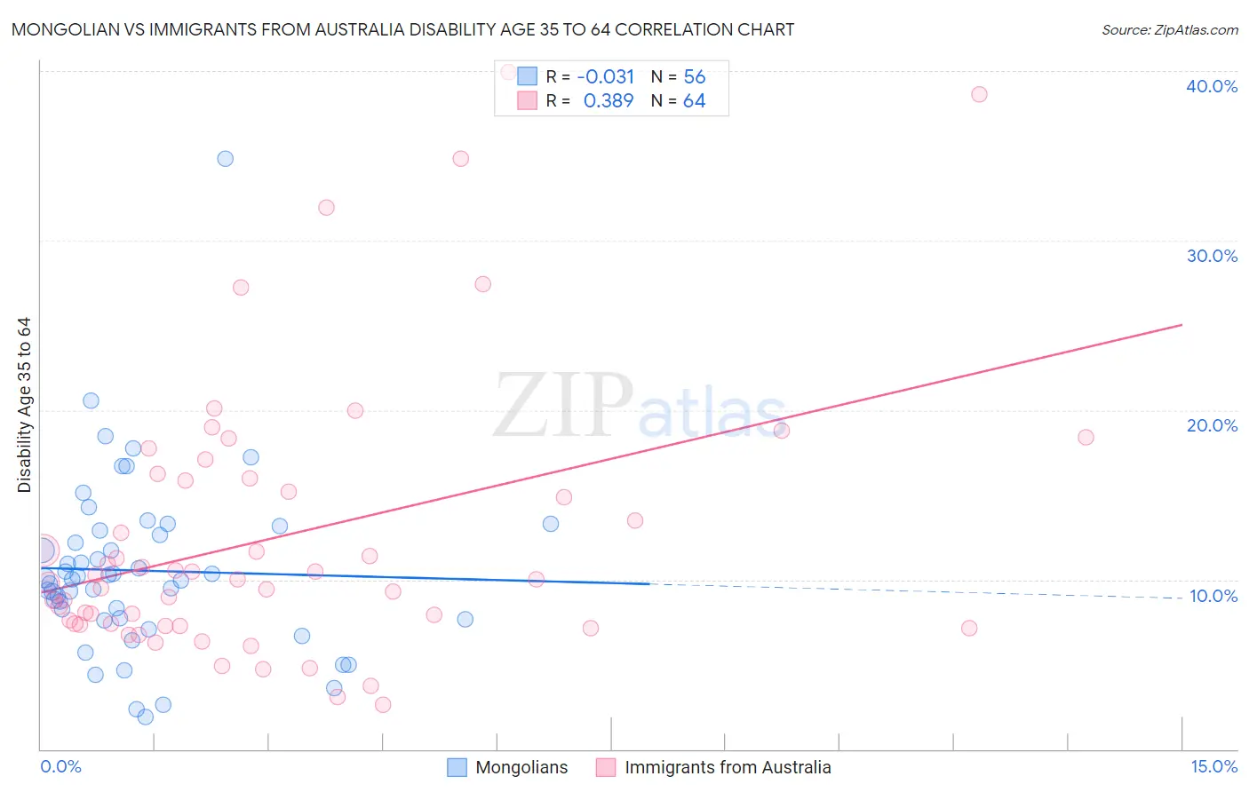 Mongolian vs Immigrants from Australia Disability Age 35 to 64