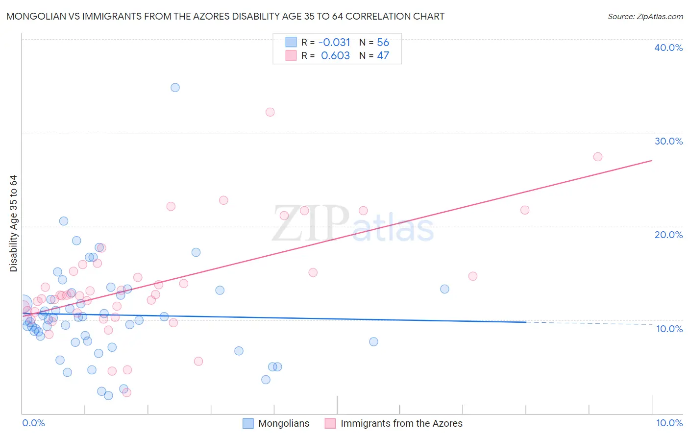 Mongolian vs Immigrants from the Azores Disability Age 35 to 64