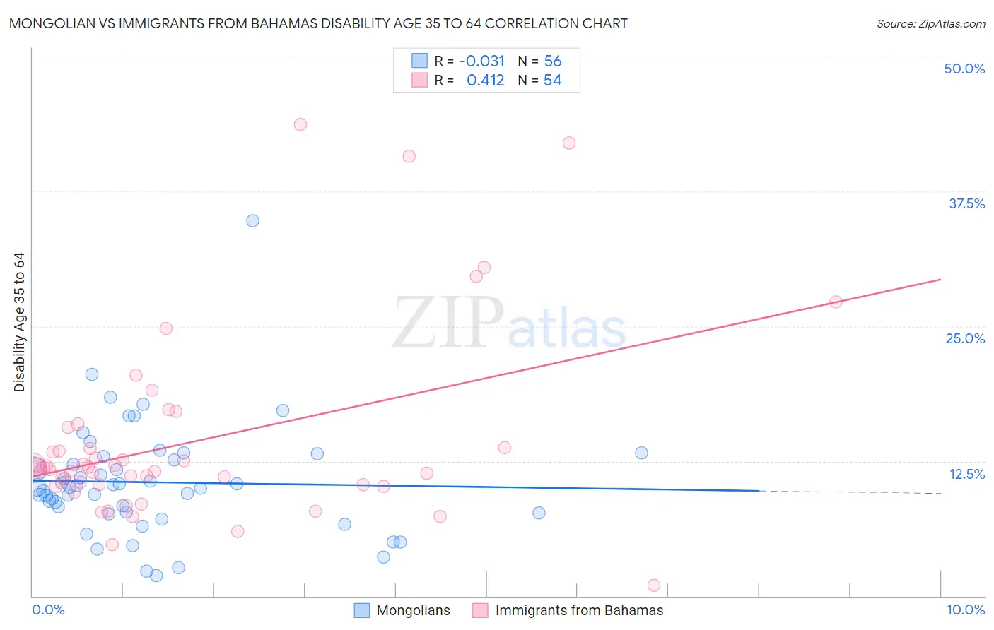 Mongolian vs Immigrants from Bahamas Disability Age 35 to 64