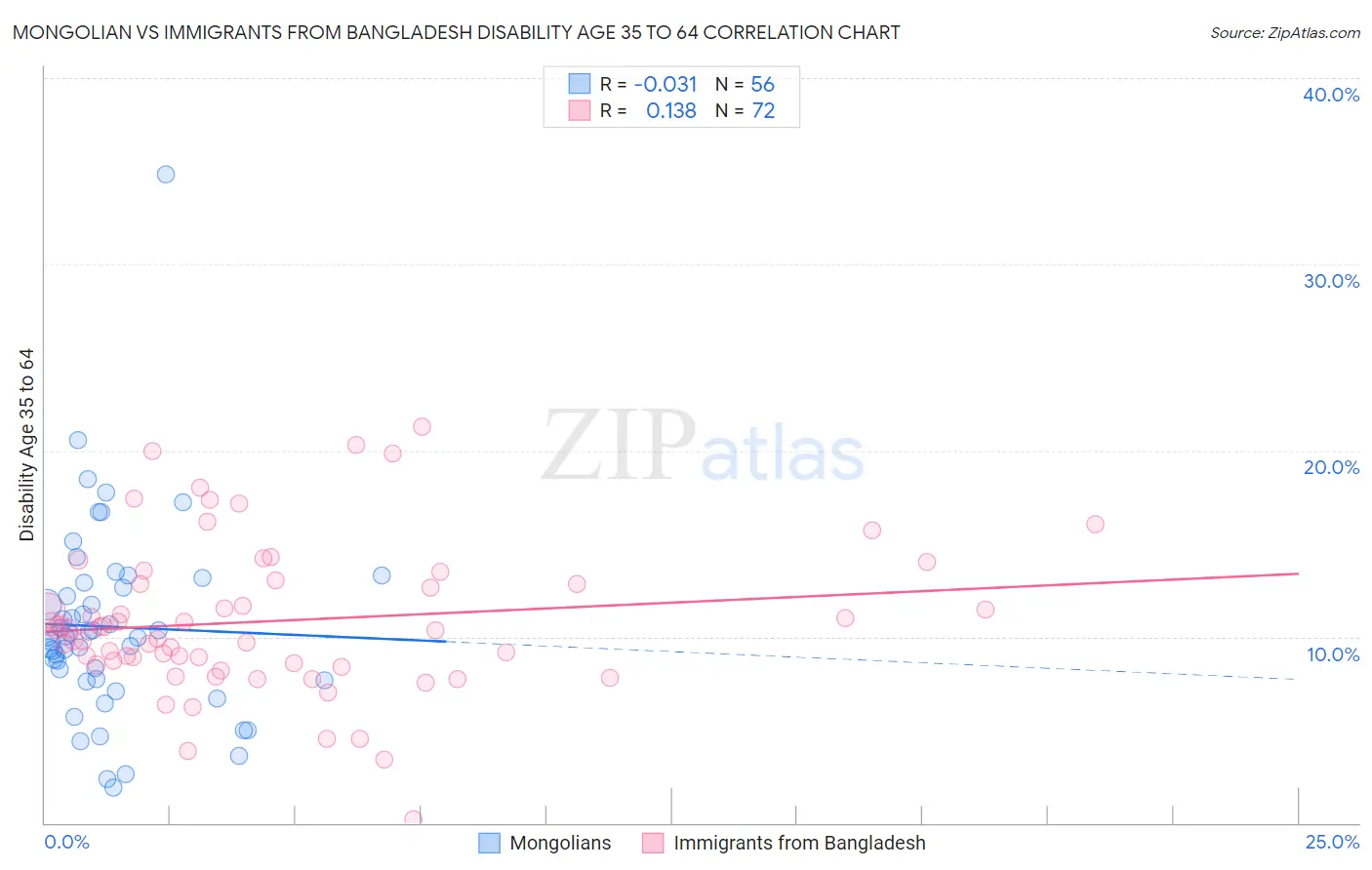 Mongolian vs Immigrants from Bangladesh Disability Age 35 to 64