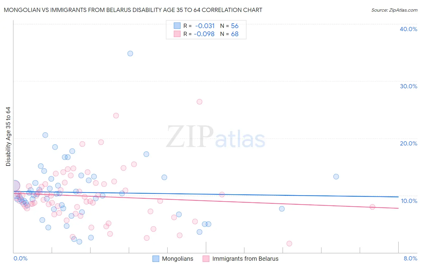 Mongolian vs Immigrants from Belarus Disability Age 35 to 64