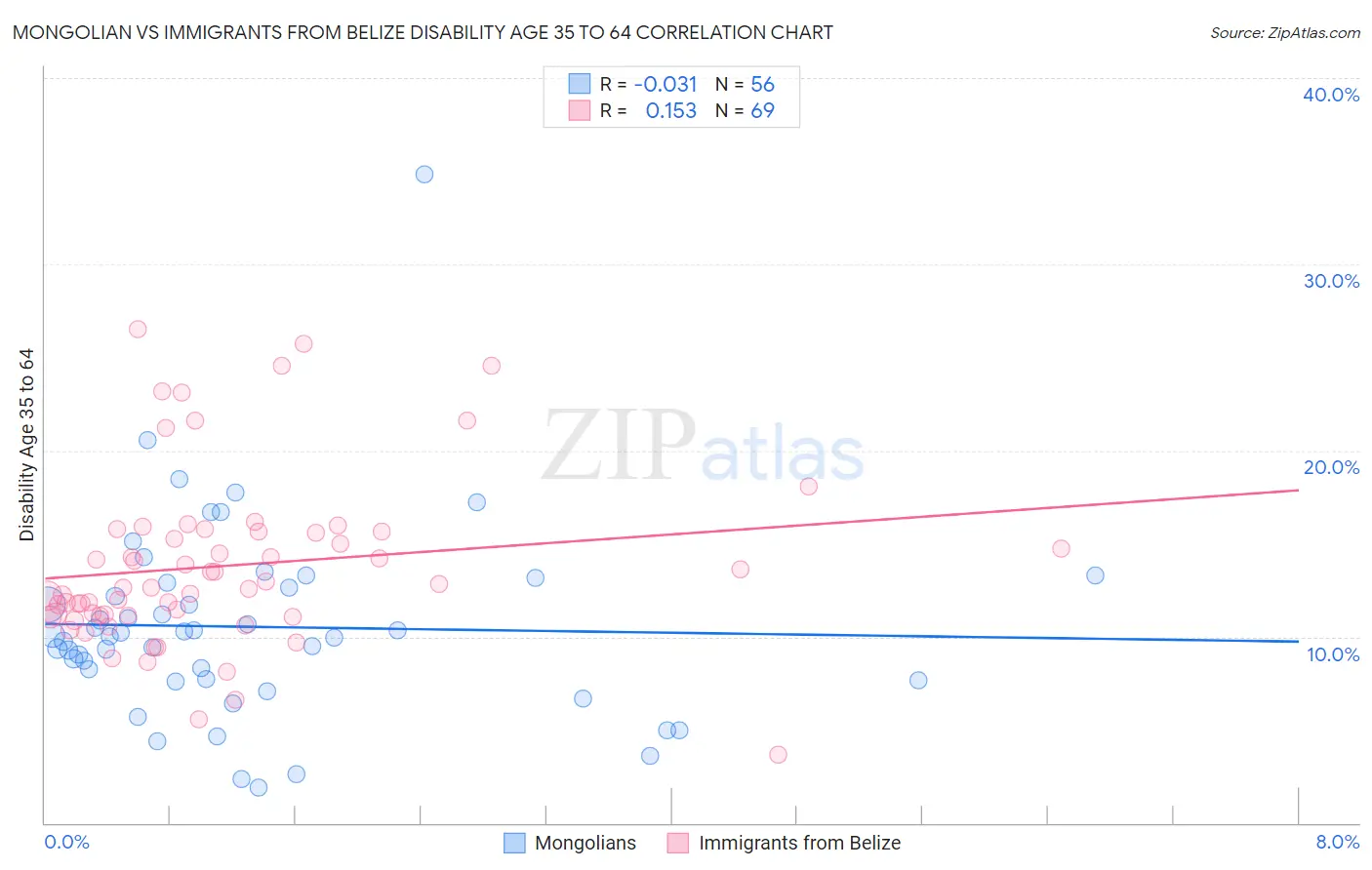 Mongolian vs Immigrants from Belize Disability Age 35 to 64