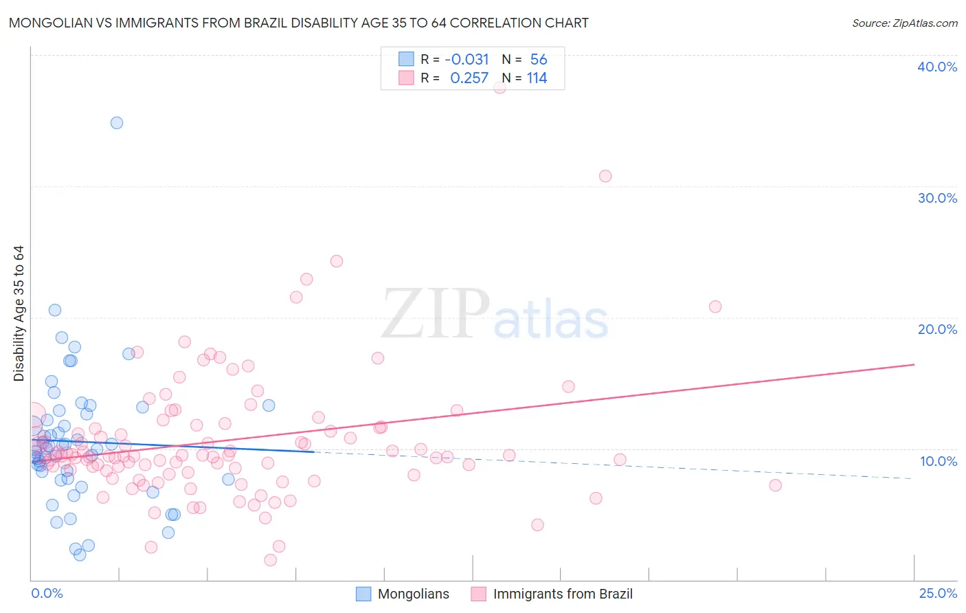 Mongolian vs Immigrants from Brazil Disability Age 35 to 64