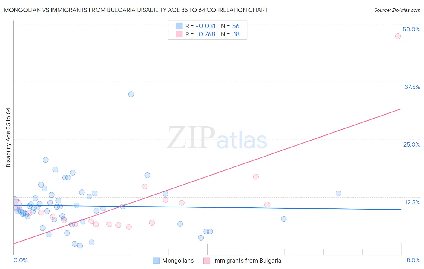 Mongolian vs Immigrants from Bulgaria Disability Age 35 to 64