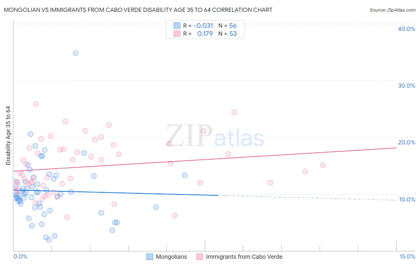 Mongolian vs Immigrants from Cabo Verde Disability Age 35 to 64