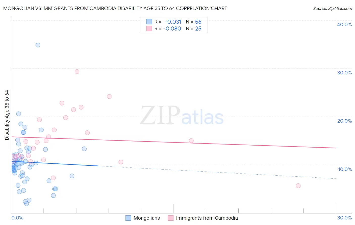 Mongolian vs Immigrants from Cambodia Disability Age 35 to 64