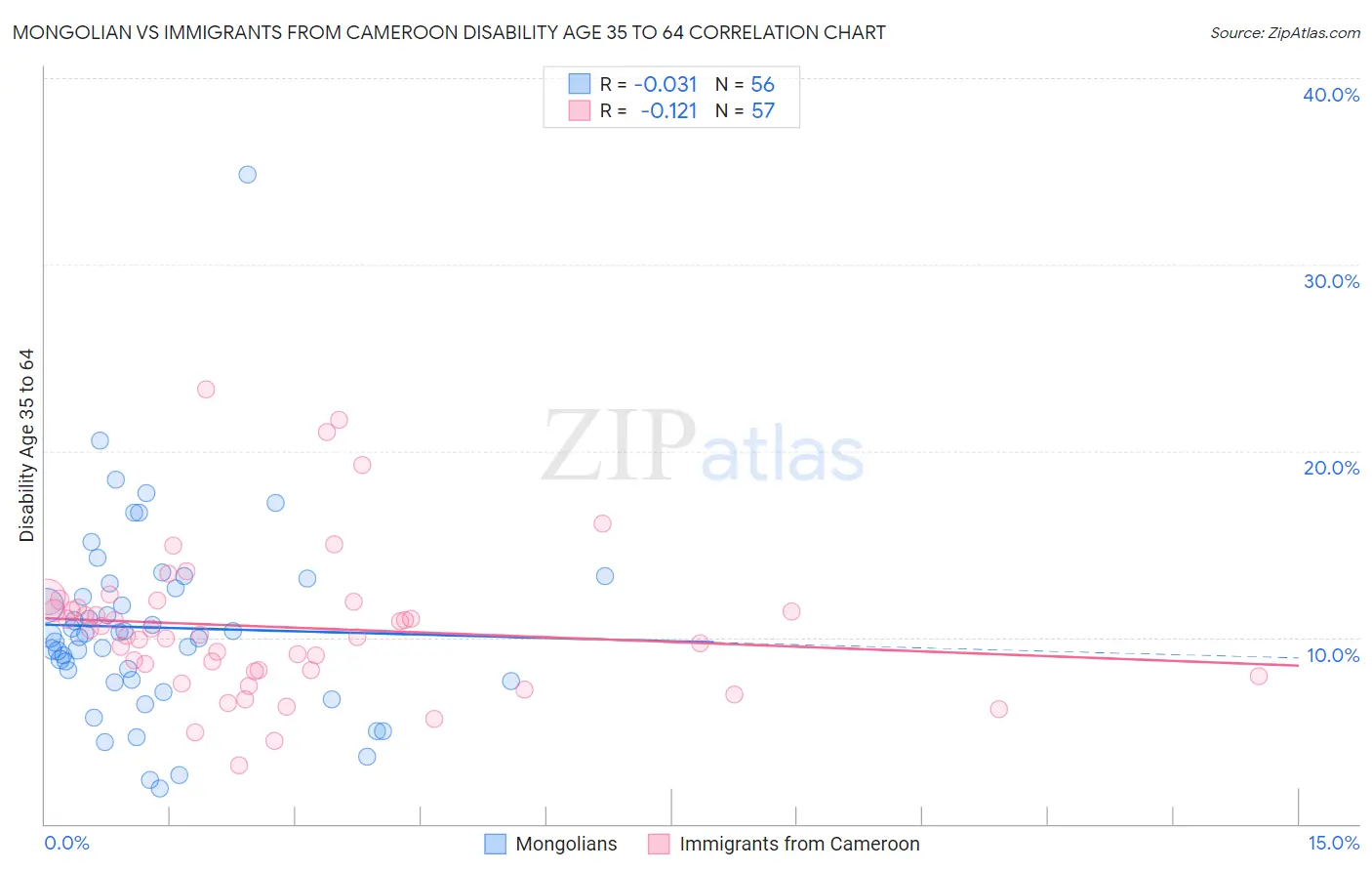 Mongolian vs Immigrants from Cameroon Disability Age 35 to 64