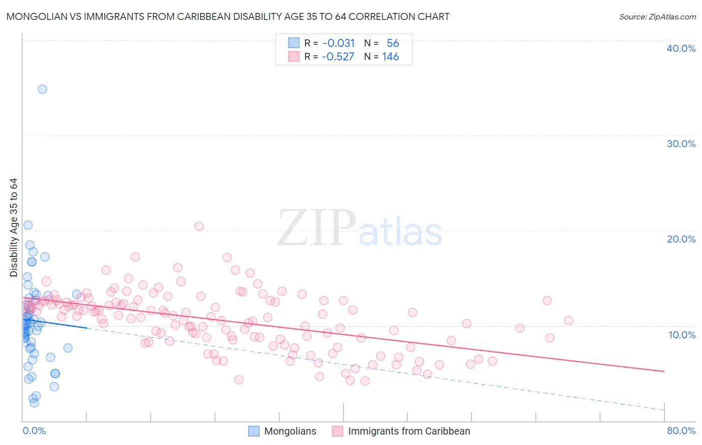 Mongolian vs Immigrants from Caribbean Disability Age 35 to 64