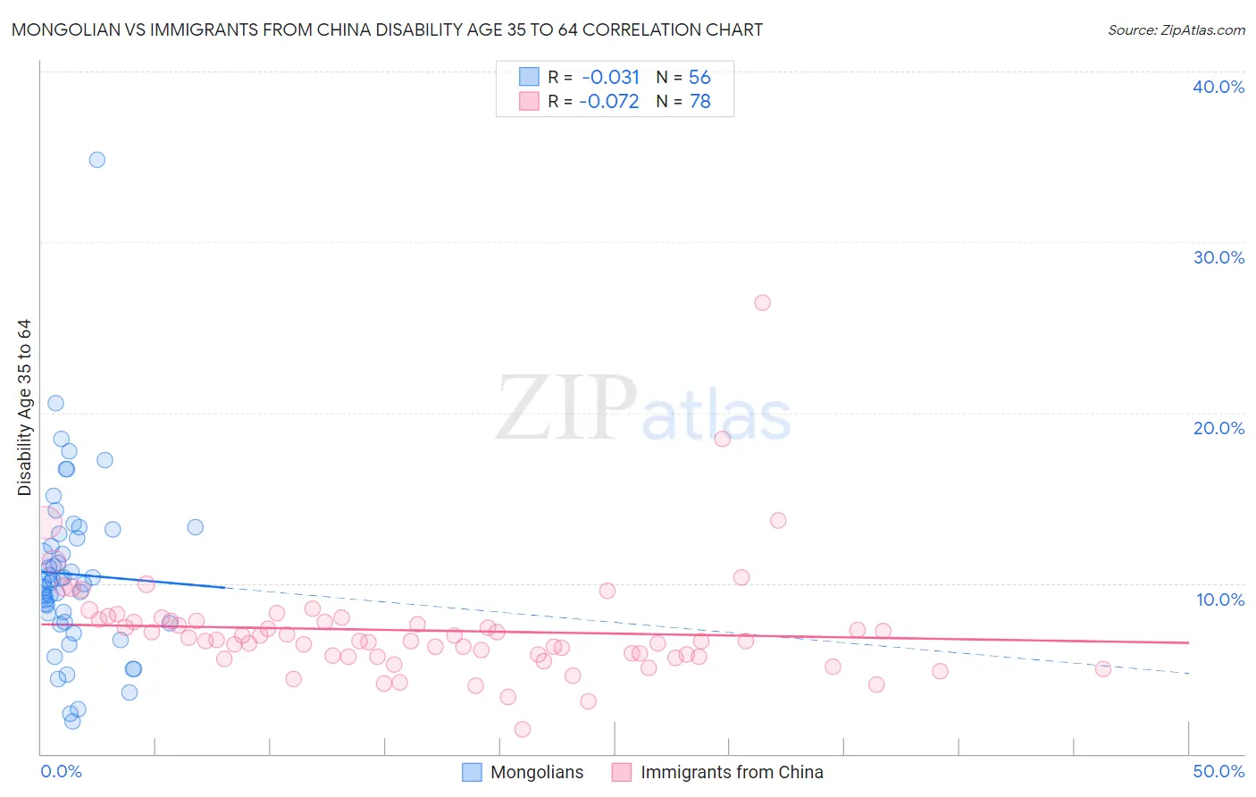 Mongolian vs Immigrants from China Disability Age 35 to 64