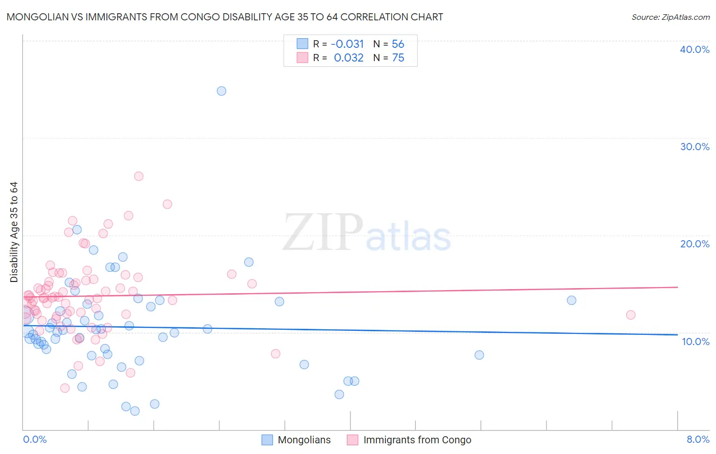 Mongolian vs Immigrants from Congo Disability Age 35 to 64