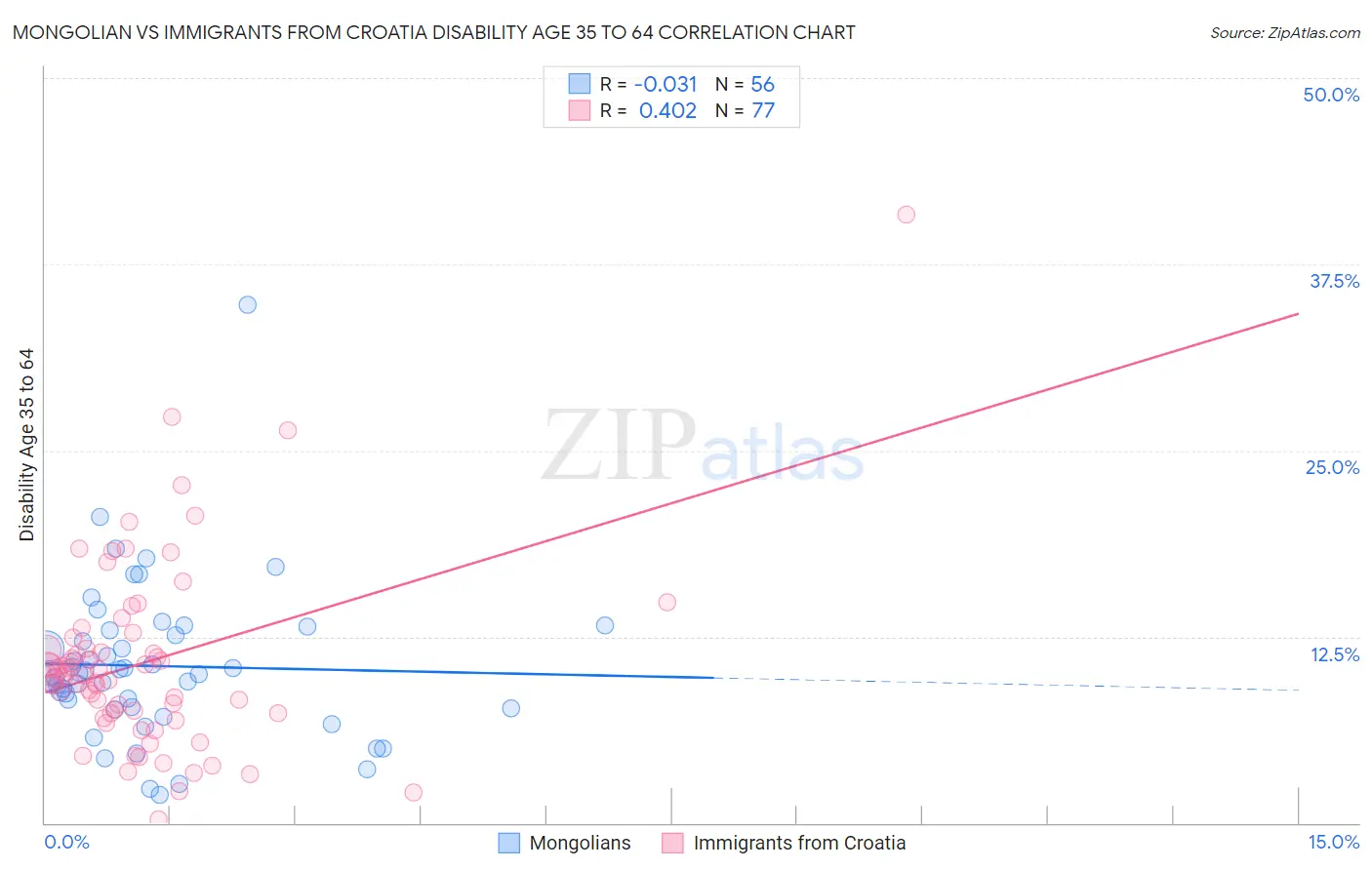 Mongolian vs Immigrants from Croatia Disability Age 35 to 64