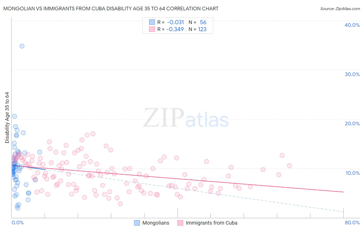 Mongolian vs Immigrants from Cuba Disability Age 35 to 64