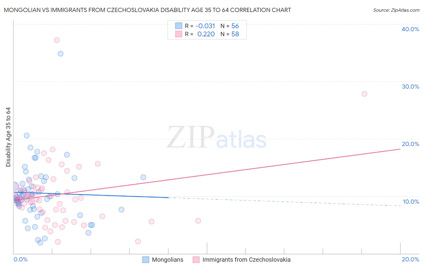 Mongolian vs Immigrants from Czechoslovakia Disability Age 35 to 64