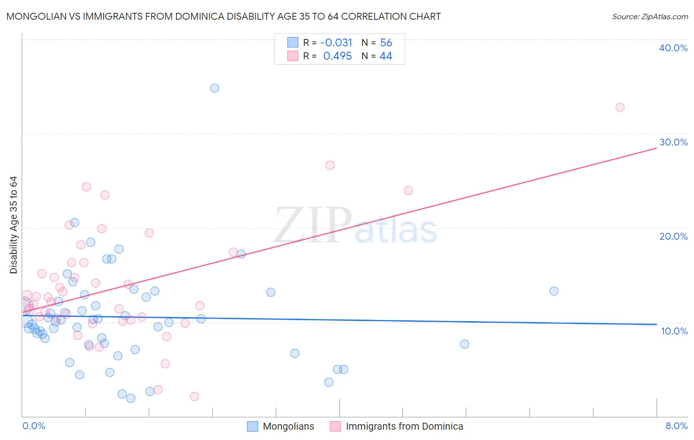 Mongolian vs Immigrants from Dominica Disability Age 35 to 64