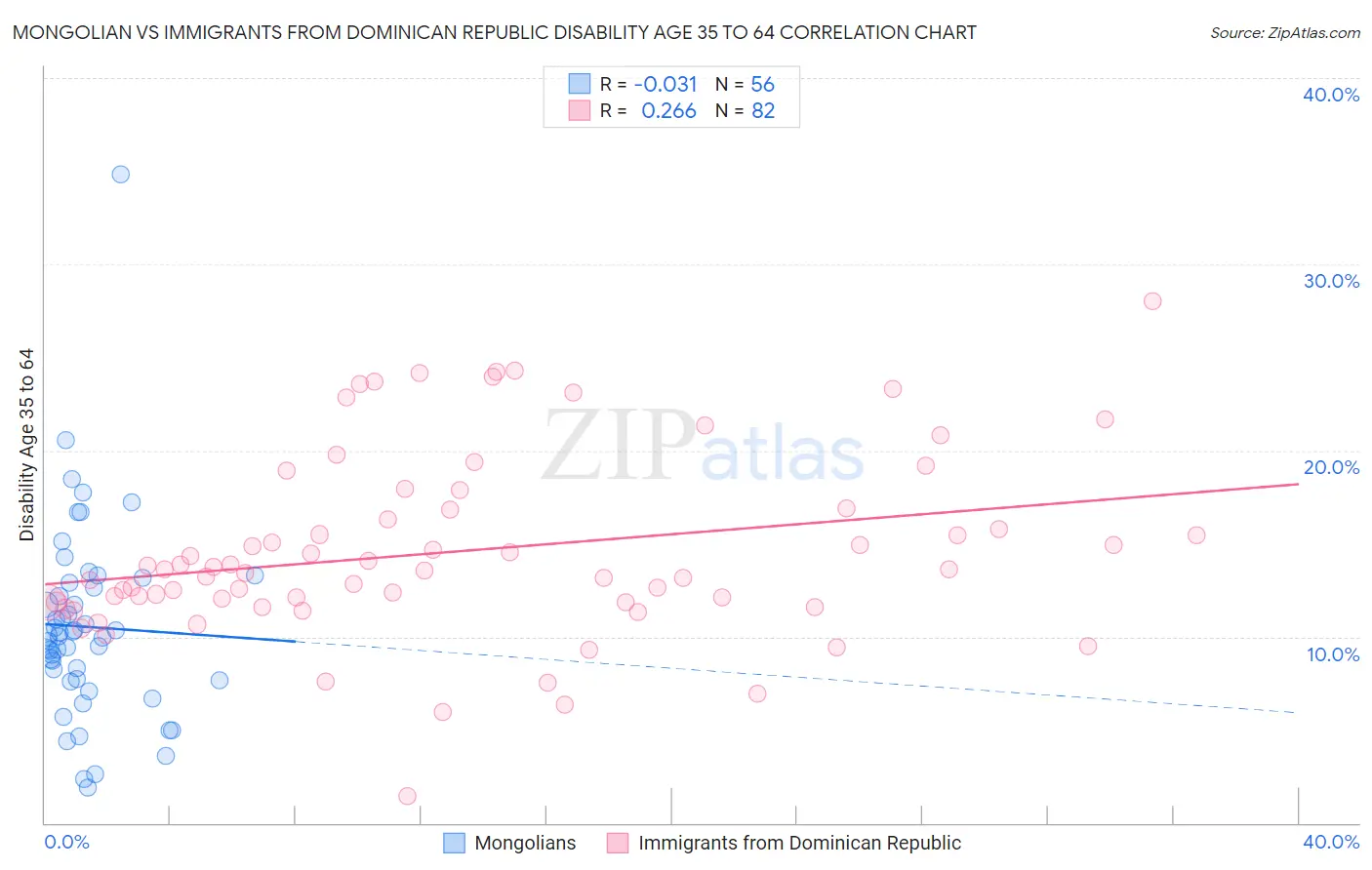 Mongolian vs Immigrants from Dominican Republic Disability Age 35 to 64